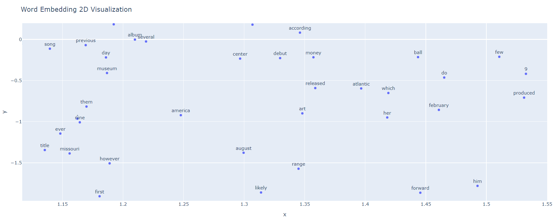 Visualization of WikiText-2